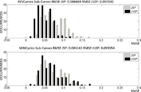 Improving The Jiles Atherton Model By Introducing A Full Dynamic