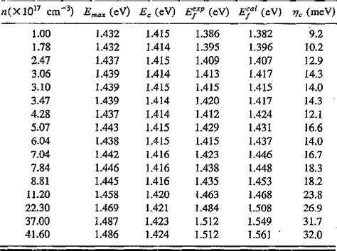 Table I From Determination Of Conduction Band Tail And Fermi Energy Of