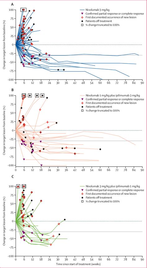 Figure From Nivolumab Alone And Nivolumab Plus Ipilimumab In