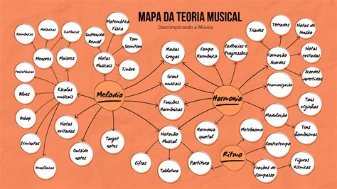 Mapa Da Teoria Musical Descomplicando A M Sica