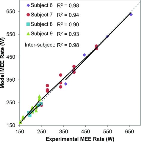 Inter-and intra-subject correlations between time-averaged model and ...