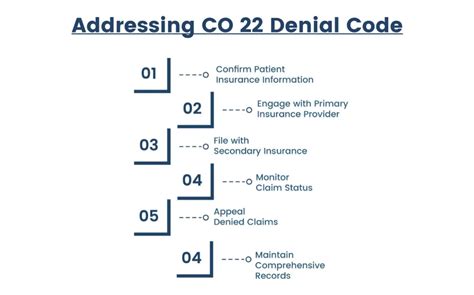 Co Denial Code Solutions Key Insights