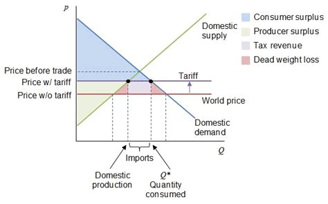 Microeconomic View Of International Trade