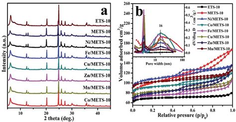 A Xrd Patterns And B N 2 Adsorptiondesorption Isotherms And Pore