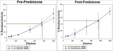 Phenotypic Correction Of Hemophilia A In Sheep By Postnatal