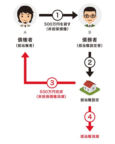 「抵当権・根抵当権」は優先的にマスターしよう【宅建権利関係】