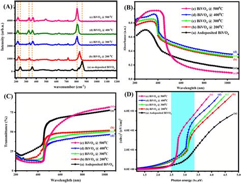 A Raman Spectra Of Bivo Thin Films B Uvvisible Absorbance Spectra C