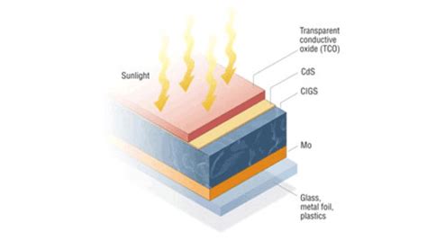 Thin-Film Solar Panels: An In-Depth Guide | Types, Pros & Cons