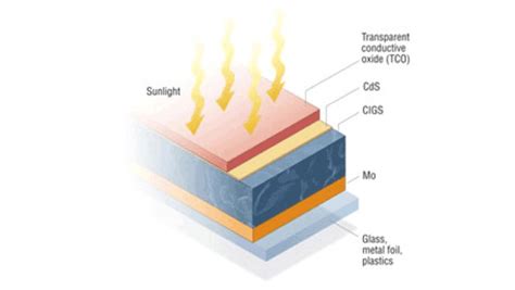 What Are CIGS Thin Film Solar Panels When To Use Them 2022