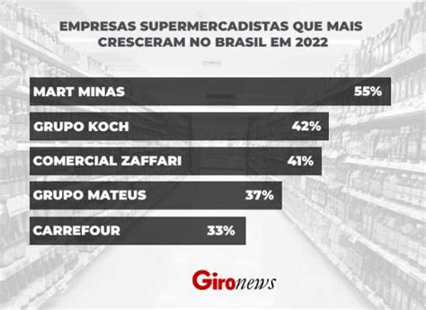 Os Supermercadistas Que Mais Cresceram Em 2022 Giro News