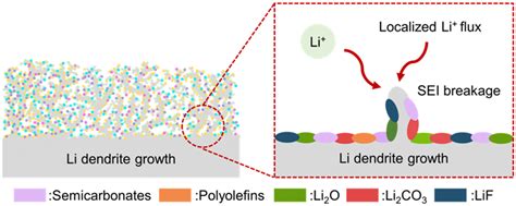 Ionic Conductivity And Mechanical Properties Of The Solid Electrolyte