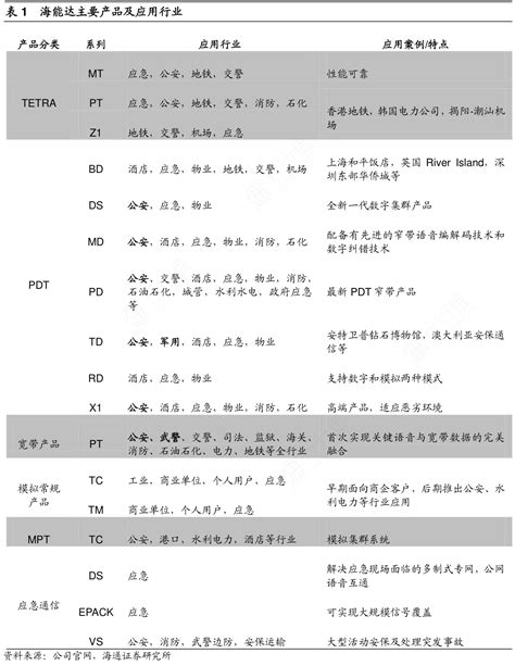 想请教下各位1海能达主要产品及应用行业的真实信息行行查行业研究数据库