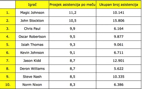 NBA Statistika Je Kao Bikini Asistencije Digitalizuj Me