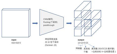 Yolov3：算法与论文详细解读yolo V3 Csdn博客