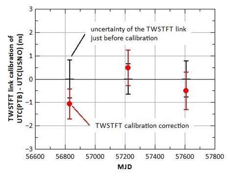 Time Offset Operational Link Calibration Link Obtained In The