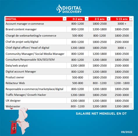 Grille Des Salaires Tunisie Telecom Pdf Notice Manuel D Utilisation