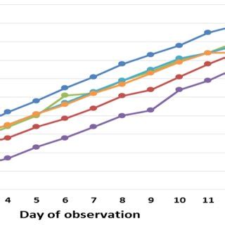 Growth Rate Colony Diameter Of C Gloeosporioides Treated With