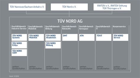 Organisation Unternehmen TÜv Nord Group