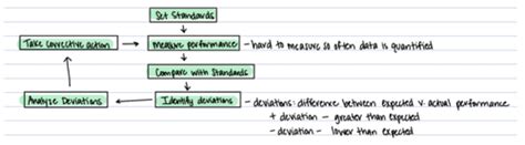 Mgmt Final Exam Exam Info Flashcards Quizlet