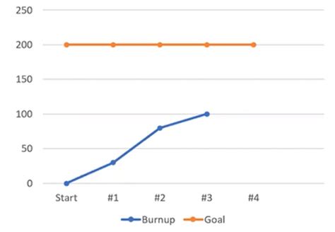 PMP Q #35- Burnup Chart - iZenBridge