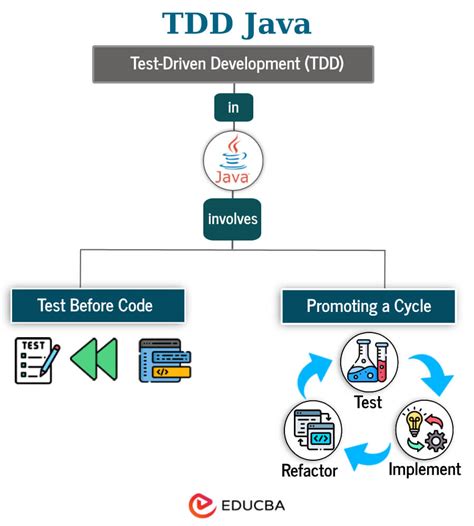 TDD (Test Driven Development) in Java | Process and Cycles