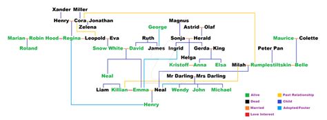 Henry's Family Tree by SingerofIceandFire on DeviantArt