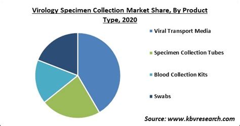 Virology Specimen Collection Market Size Growth By 2027