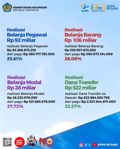 Realisasi Belanja APBN Lingkup KPPN Bitung S D 31 Maret 2024