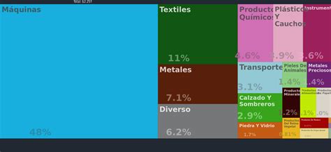 Top 10 países mayores exportadores del mundo Actividades Economicas