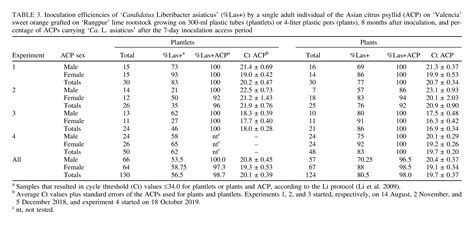 Protocol For Successful Transmission Of Candidatus Liberibacter