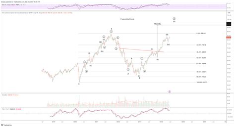 Amex Xlc Chart Image By Breeze Tradingview