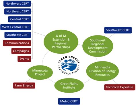 Certs Organizational Structure Clean Energy Resource Teams