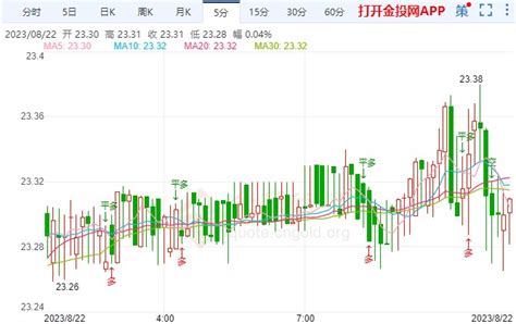 美联储11月再加息 现货白银窄幅摸高 白银现货新闻 金投网