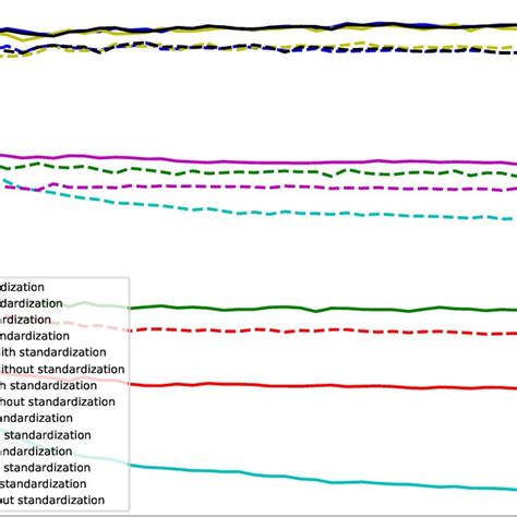 Classification Accuracies Obtained By Different Smote Related Da