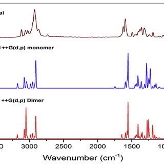 Experimental And Simulated Monomer Dimer Ft Raman Spectra Of Mba