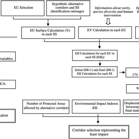 Flowchart Showing Methodological Steps For Environmental Download Scientific Diagram