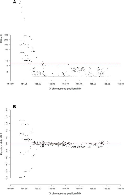 Zoomed In Plot For Testing For Sex Difference In Maf Across Par2 Of The