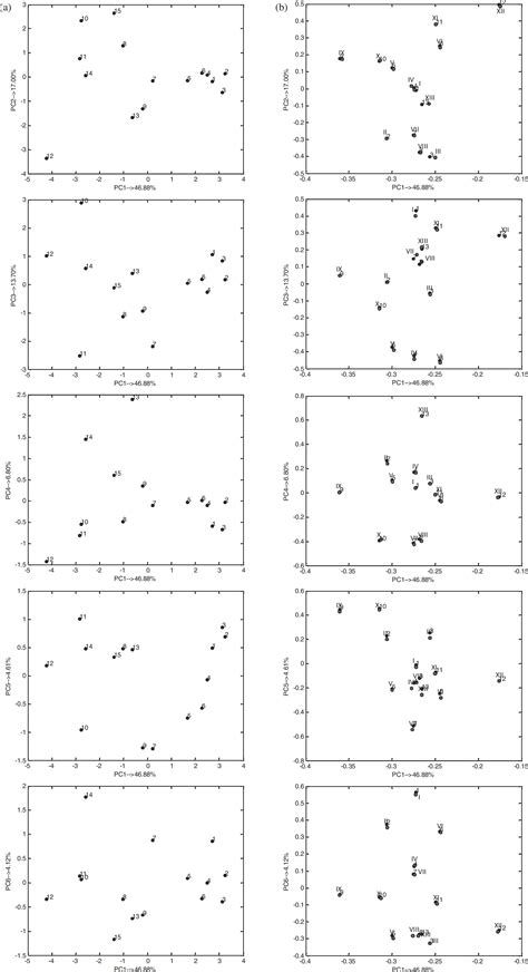 Scielo Brasil Chemometric Study Of The Antiproliferative Activity