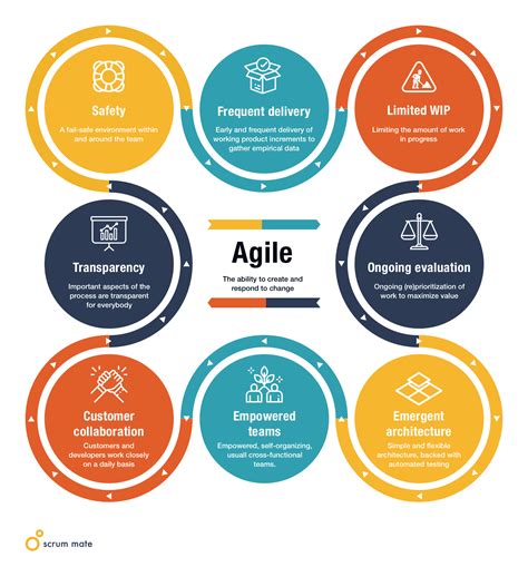 Agile Model The Elements Of Powerful Agile Methods