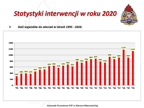 Statystyki Interwencji W Roku Komenda Powiatowa Pa Stwowej