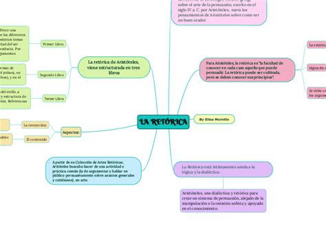 La Ret Rica Mind Map