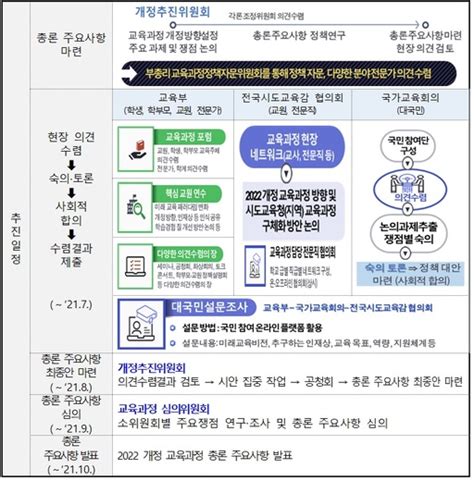 초·중등 각각 놀이‘논술 강화고교학점제 적용 등 교육과정 개정