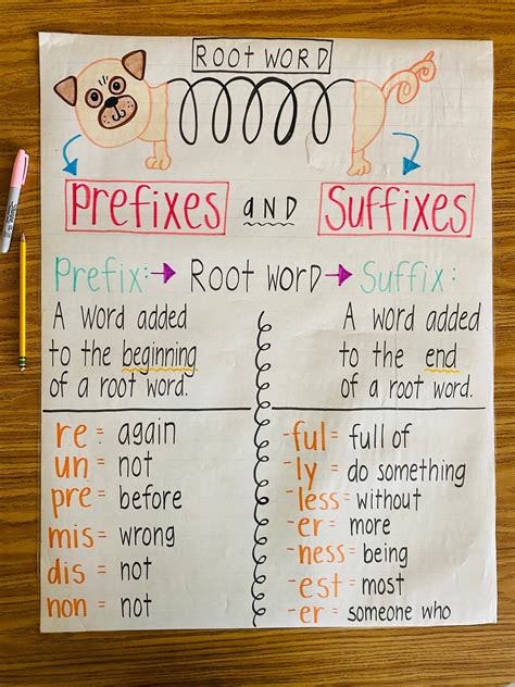 Prefixes And Suffixes Anchor Chart Etsy