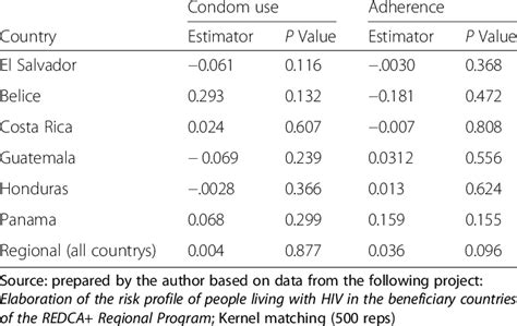 Average Effect Of Treatment For Those Treated Att On The Outcomes