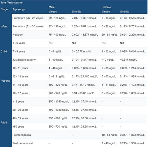 Printable Male And Female Testosterone Level Charts By Age