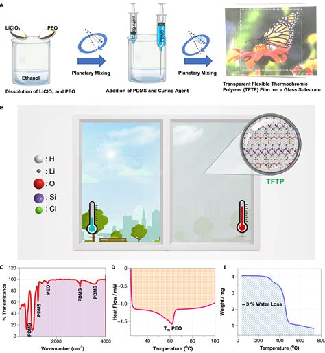 Thermochromic polymer blends: Joule 