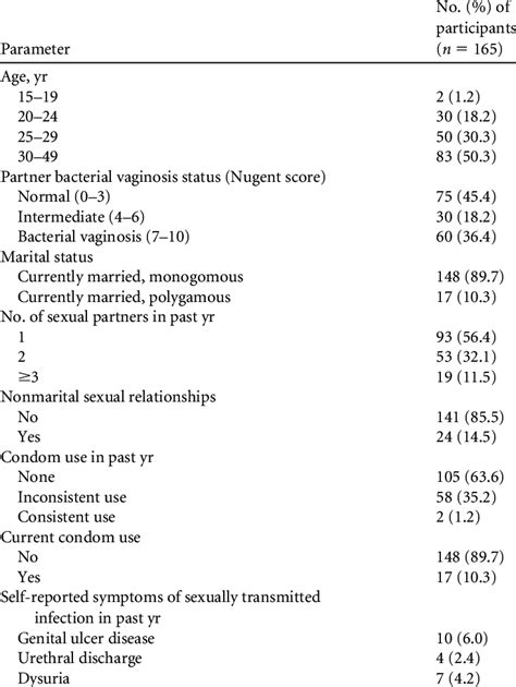 Study Participants Sociodemographic Characteristics Sexual Behaviors