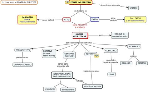 Fonti Del Diritto Cmap Dsa Study Maps