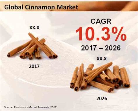 Cinnamon Market Analysis Industry Report