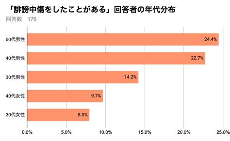 誹謗中傷加害者の5割超「正当な批判・論評と思った」弁護士ドットコムが調査 弁護士ドットコム株式会社のプレスリリース